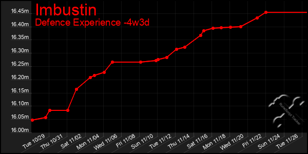 Last 31 Days Graph of Imbustin