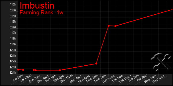 Last 7 Days Graph of Imbustin