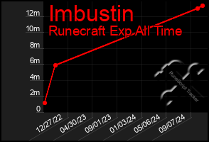 Total Graph of Imbustin