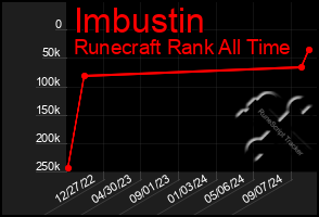 Total Graph of Imbustin