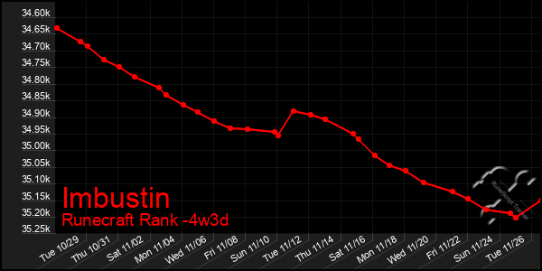 Last 31 Days Graph of Imbustin