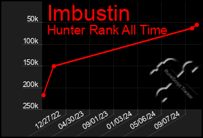 Total Graph of Imbustin