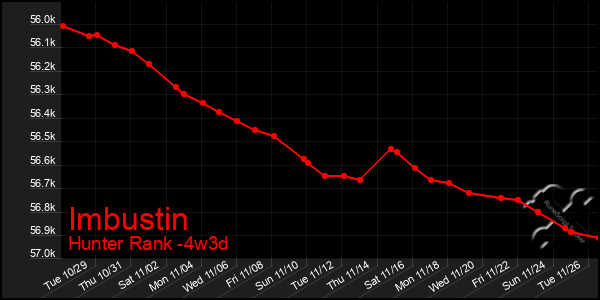 Last 31 Days Graph of Imbustin