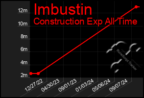 Total Graph of Imbustin