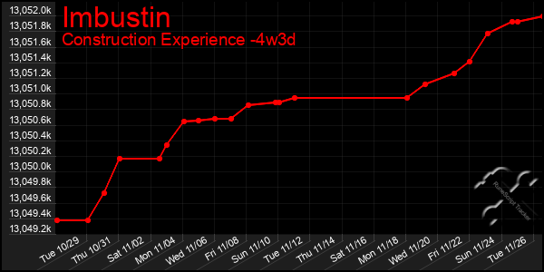 Last 31 Days Graph of Imbustin