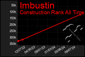 Total Graph of Imbustin