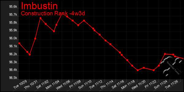 Last 31 Days Graph of Imbustin