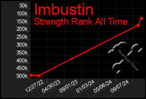 Total Graph of Imbustin