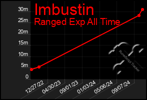 Total Graph of Imbustin