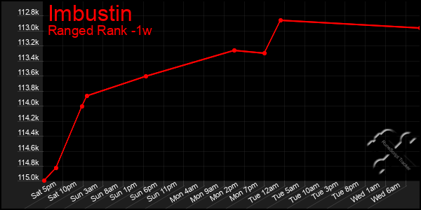 Last 7 Days Graph of Imbustin