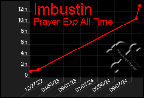 Total Graph of Imbustin