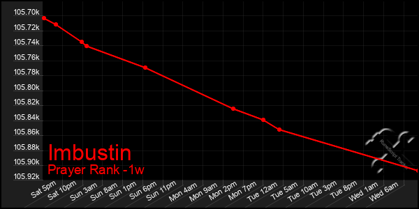 Last 7 Days Graph of Imbustin