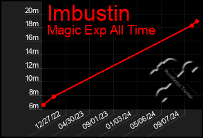 Total Graph of Imbustin