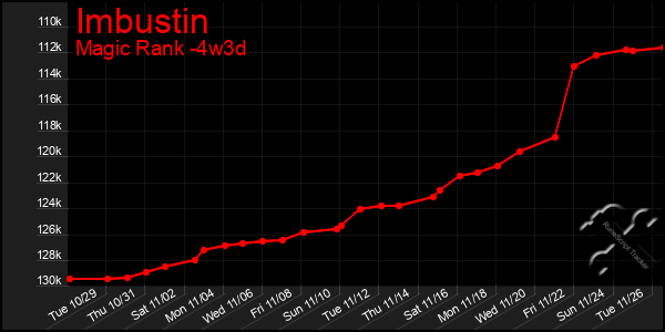 Last 31 Days Graph of Imbustin