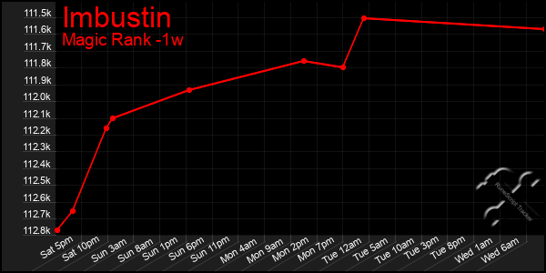 Last 7 Days Graph of Imbustin