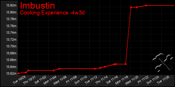 Last 31 Days Graph of Imbustin