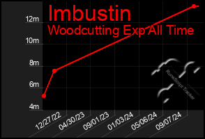 Total Graph of Imbustin