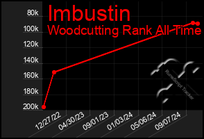 Total Graph of Imbustin