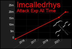 Total Graph of Imcalledrhys