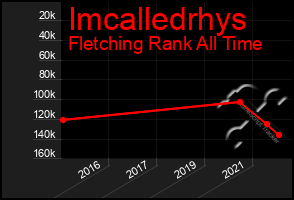 Total Graph of Imcalledrhys