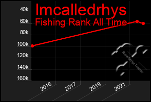 Total Graph of Imcalledrhys