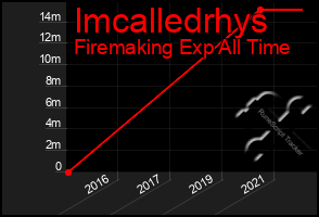 Total Graph of Imcalledrhys