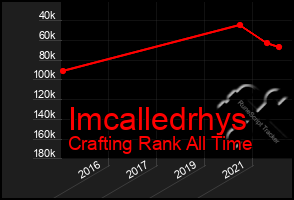 Total Graph of Imcalledrhys