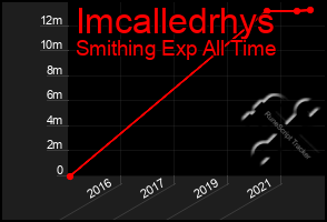 Total Graph of Imcalledrhys