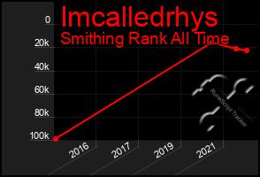 Total Graph of Imcalledrhys