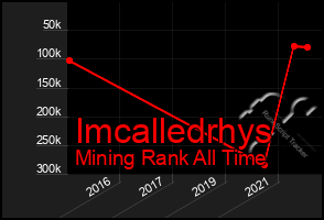 Total Graph of Imcalledrhys