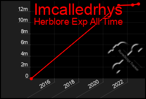 Total Graph of Imcalledrhys