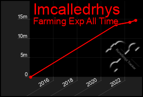 Total Graph of Imcalledrhys