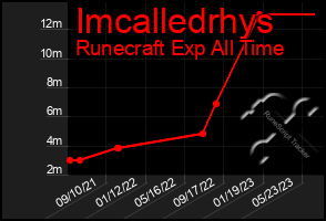 Total Graph of Imcalledrhys