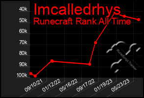 Total Graph of Imcalledrhys