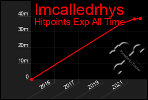 Total Graph of Imcalledrhys