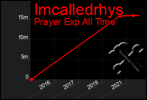 Total Graph of Imcalledrhys