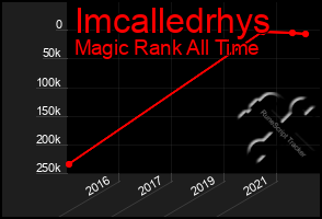 Total Graph of Imcalledrhys