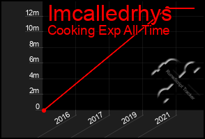 Total Graph of Imcalledrhys