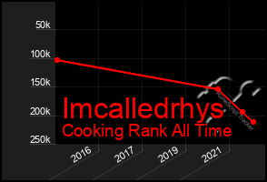 Total Graph of Imcalledrhys