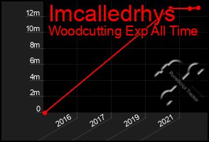 Total Graph of Imcalledrhys