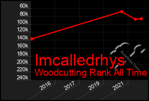 Total Graph of Imcalledrhys