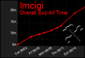 Total Graph of Imcigi