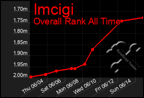 Total Graph of Imcigi