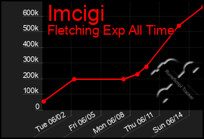 Total Graph of Imcigi