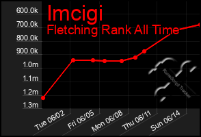 Total Graph of Imcigi