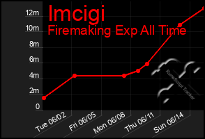 Total Graph of Imcigi