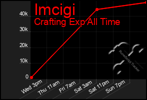 Total Graph of Imcigi
