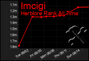 Total Graph of Imcigi