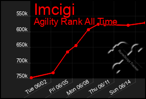 Total Graph of Imcigi