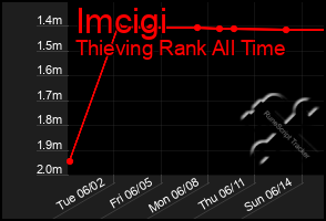 Total Graph of Imcigi